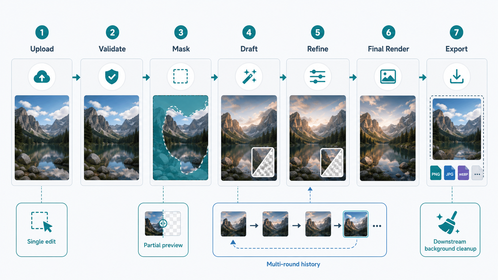 Workflow-Diagramm für die hochgeladene reference image-Bearbeitung